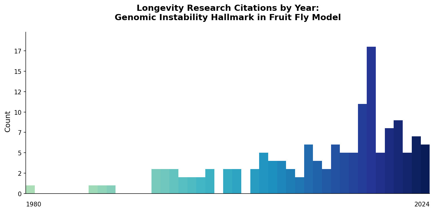 Fruit Fly Genomic Instability Citations