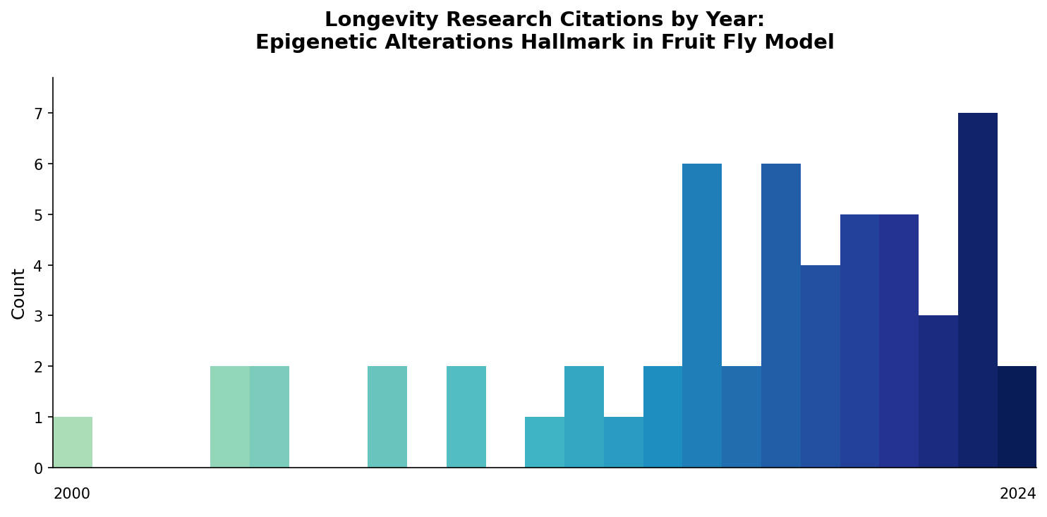 Fruit Fly Epigenetic Alterations Citations