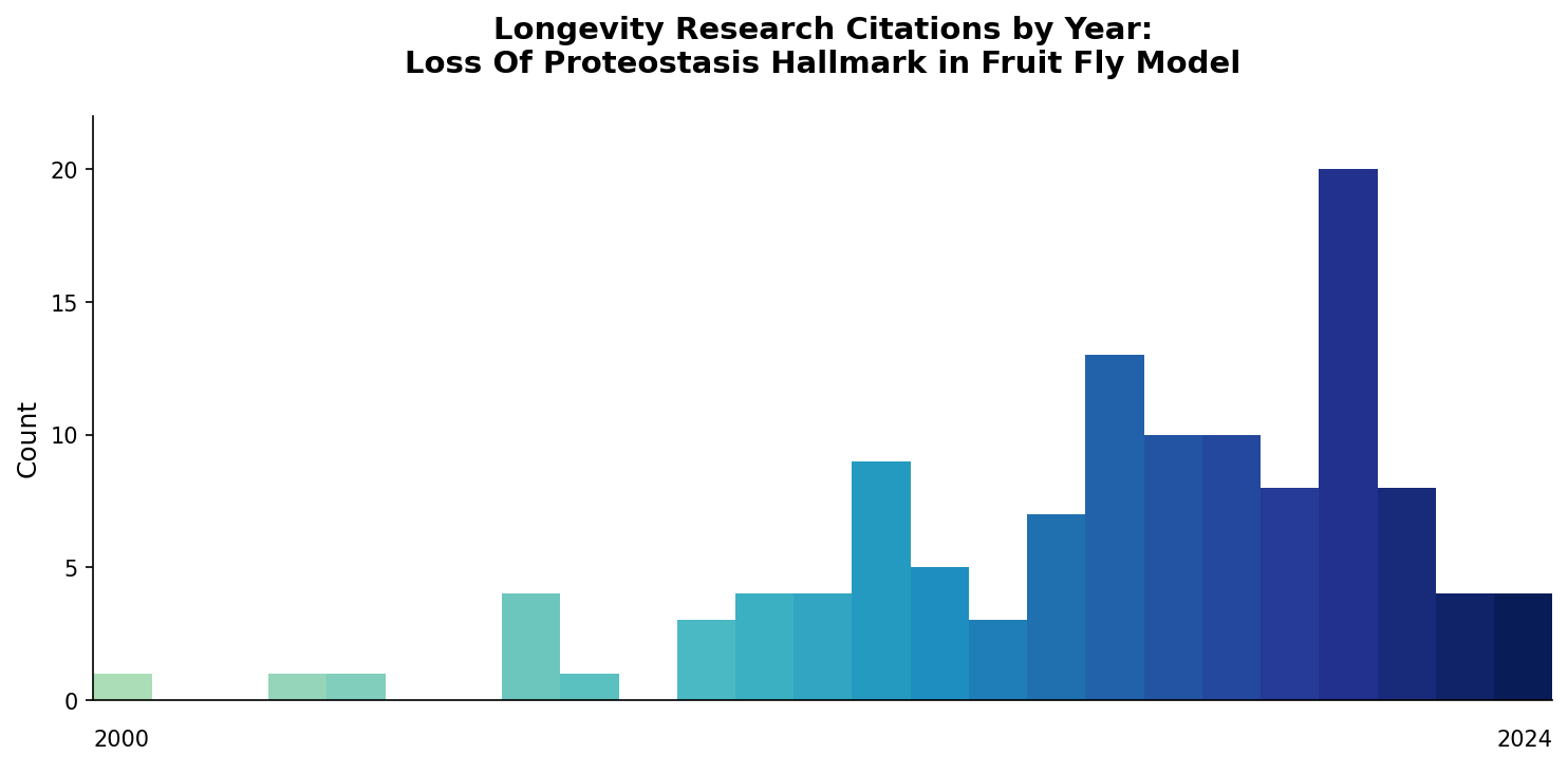 Fruit Fly Loss of Proteostasis Citations