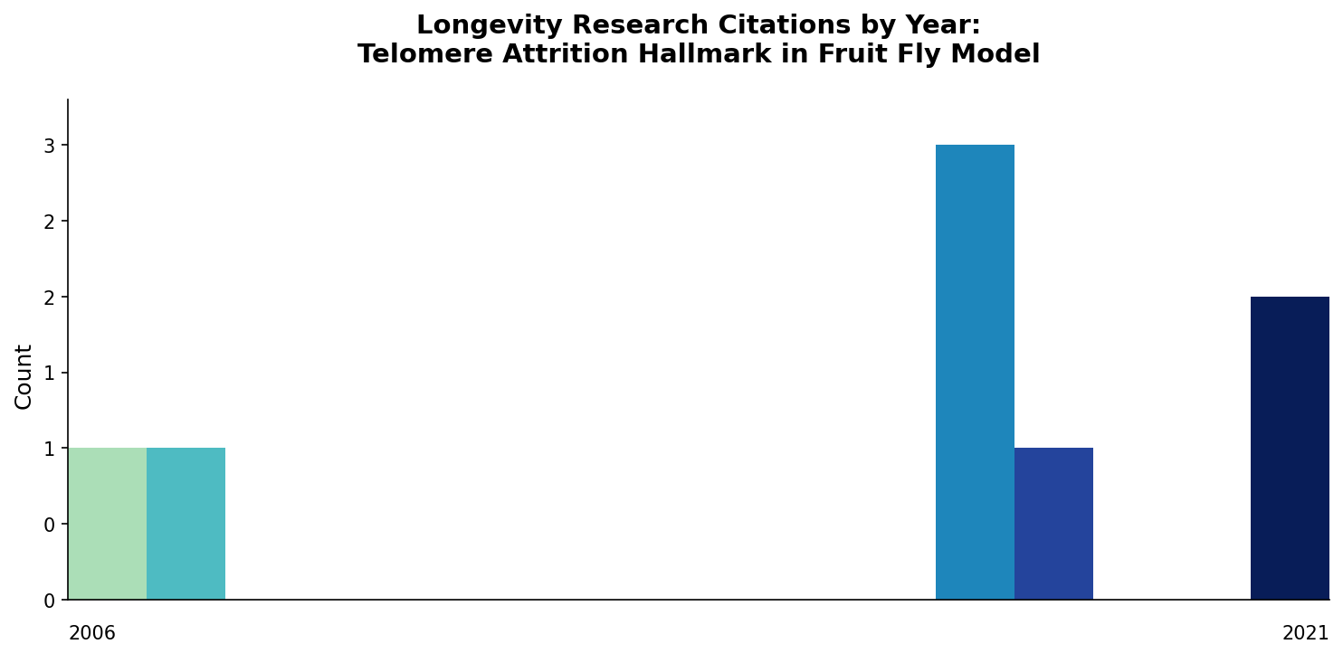 Fruit Fly Telomere Attrition Citations