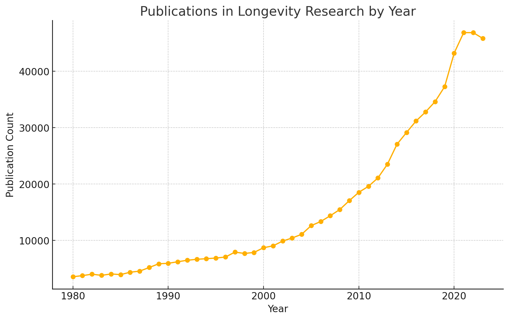 Longevity Trends