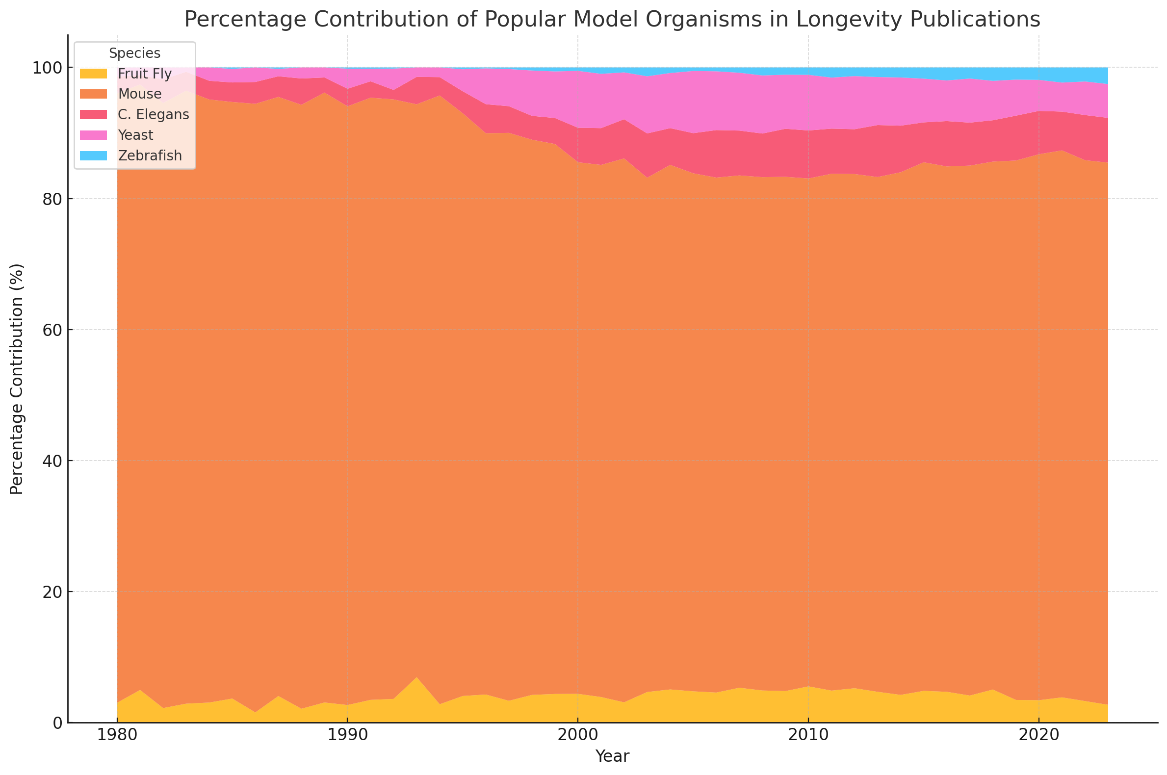 Model Organisms Trends