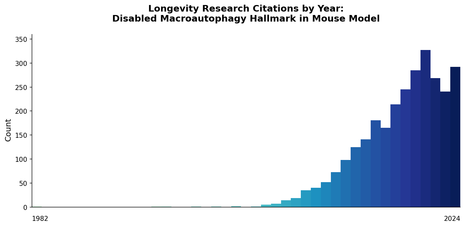 Mouse Disabled Microautophagy Citations