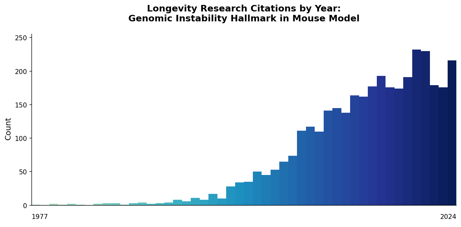 Mouse Genomic Instability Citations