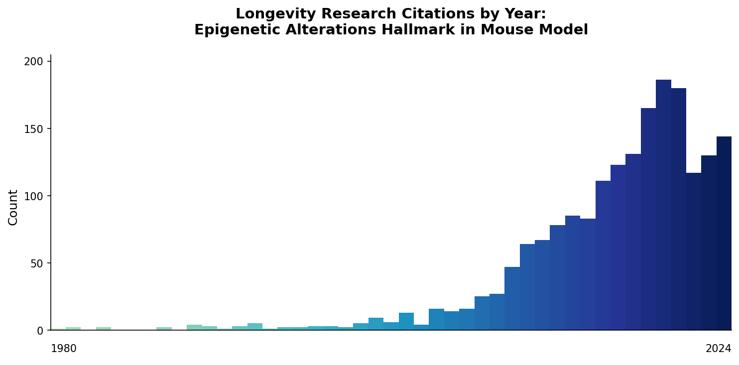 Mouse Epigenetic Alterations Citations