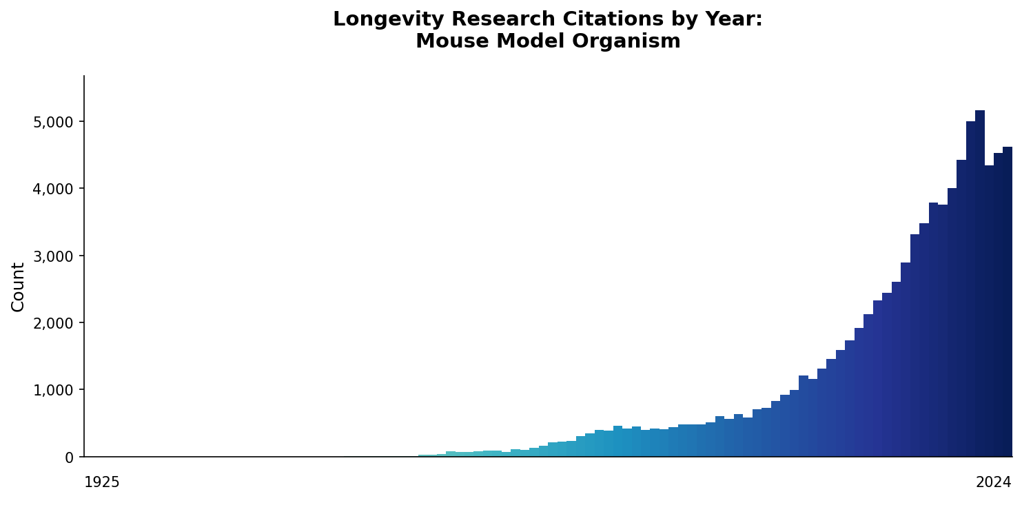 Mouse General Citations