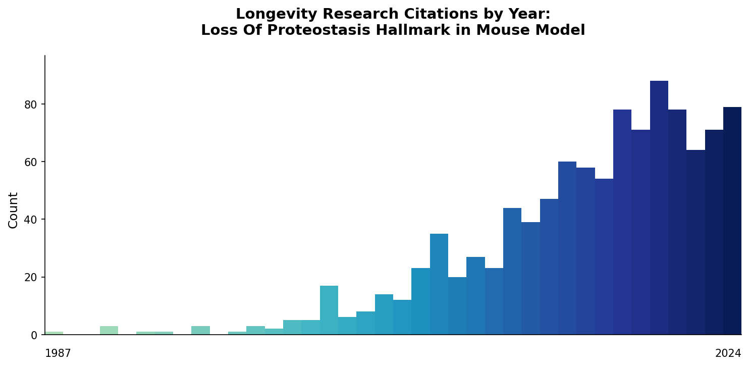 Mouse Loss of Proteostasis Citations