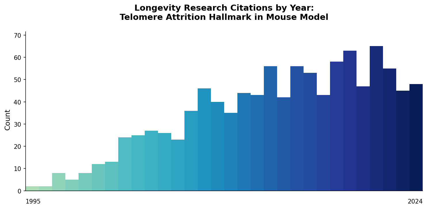 Mouse Telomere Attrition Citations