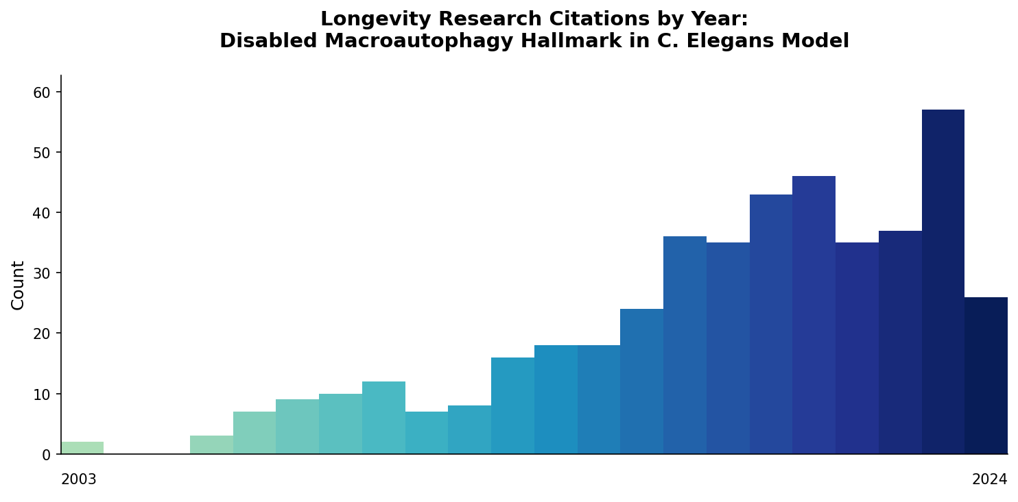 Nematode Disabled Microautophagy Citations