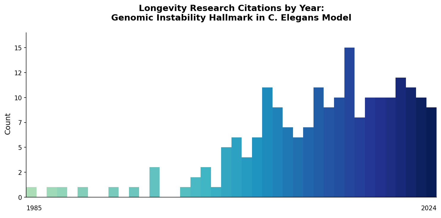 Nematode Genomic Instability Citations