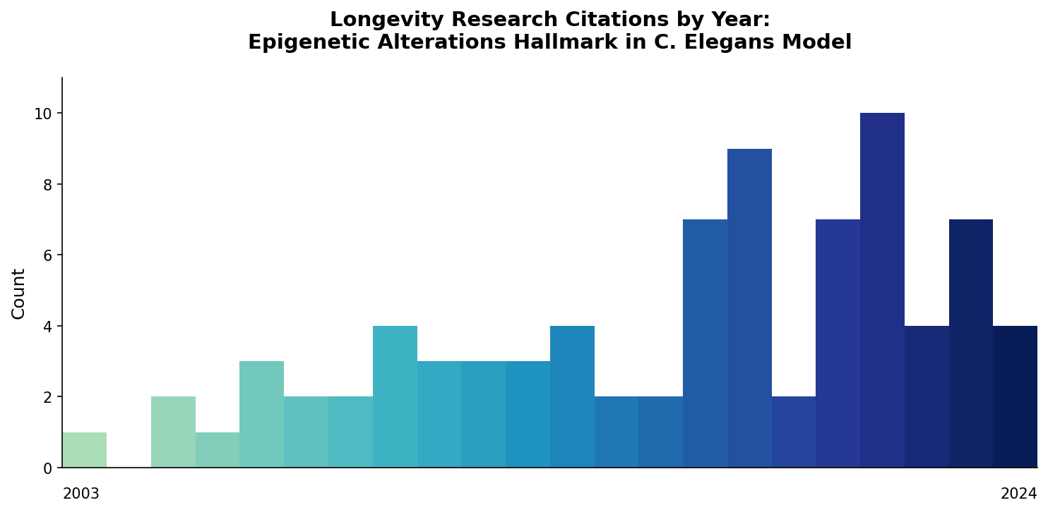 Nematode Epigenetic Alterations Citations