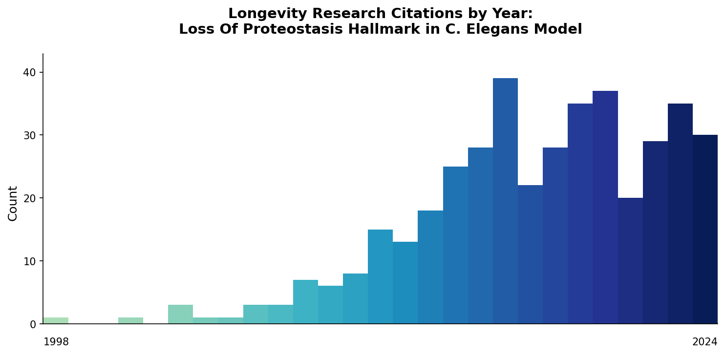 Nematode Loss of Proteostasis Citations