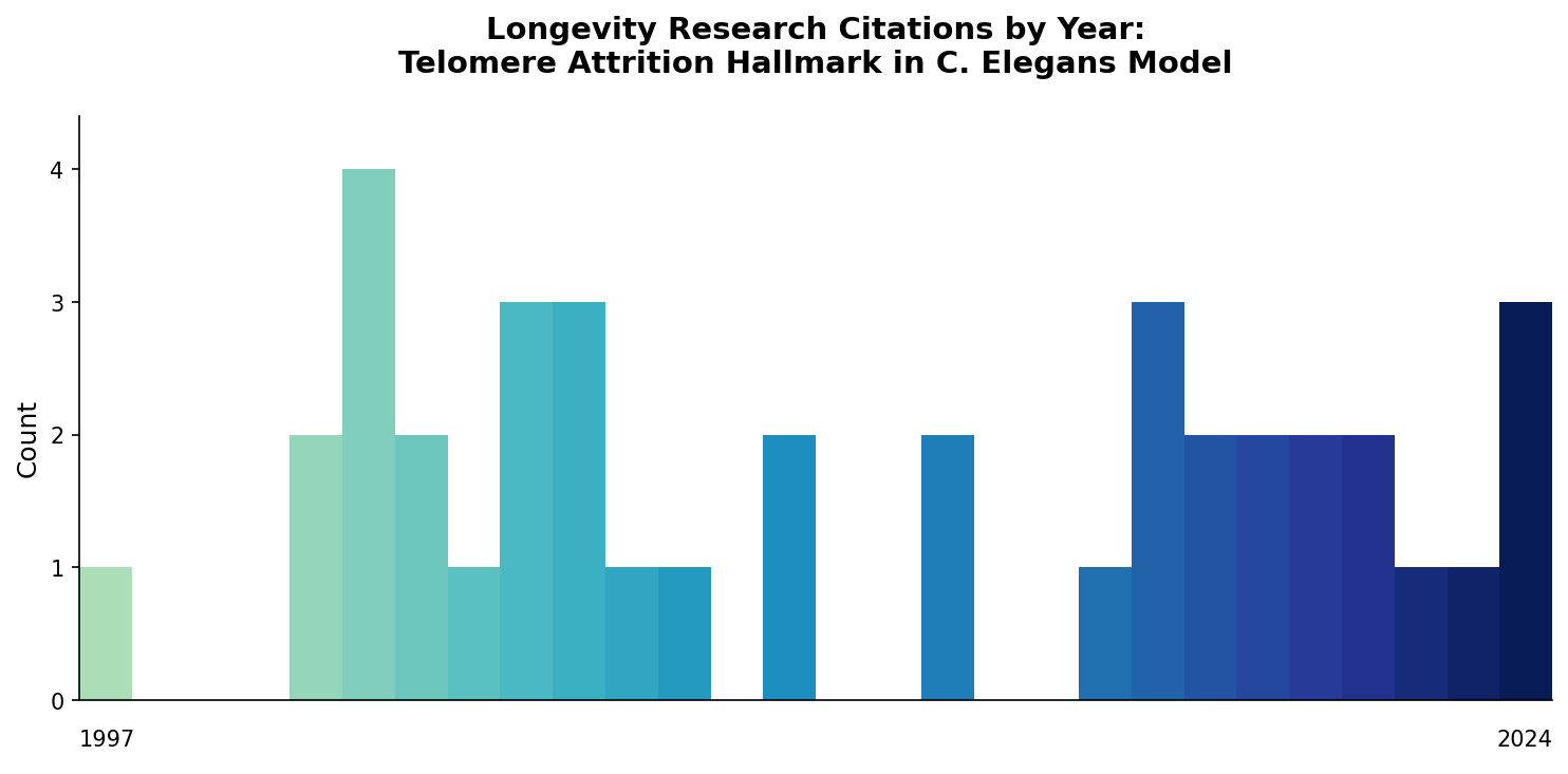 Nematode Telomere Attrition Citations