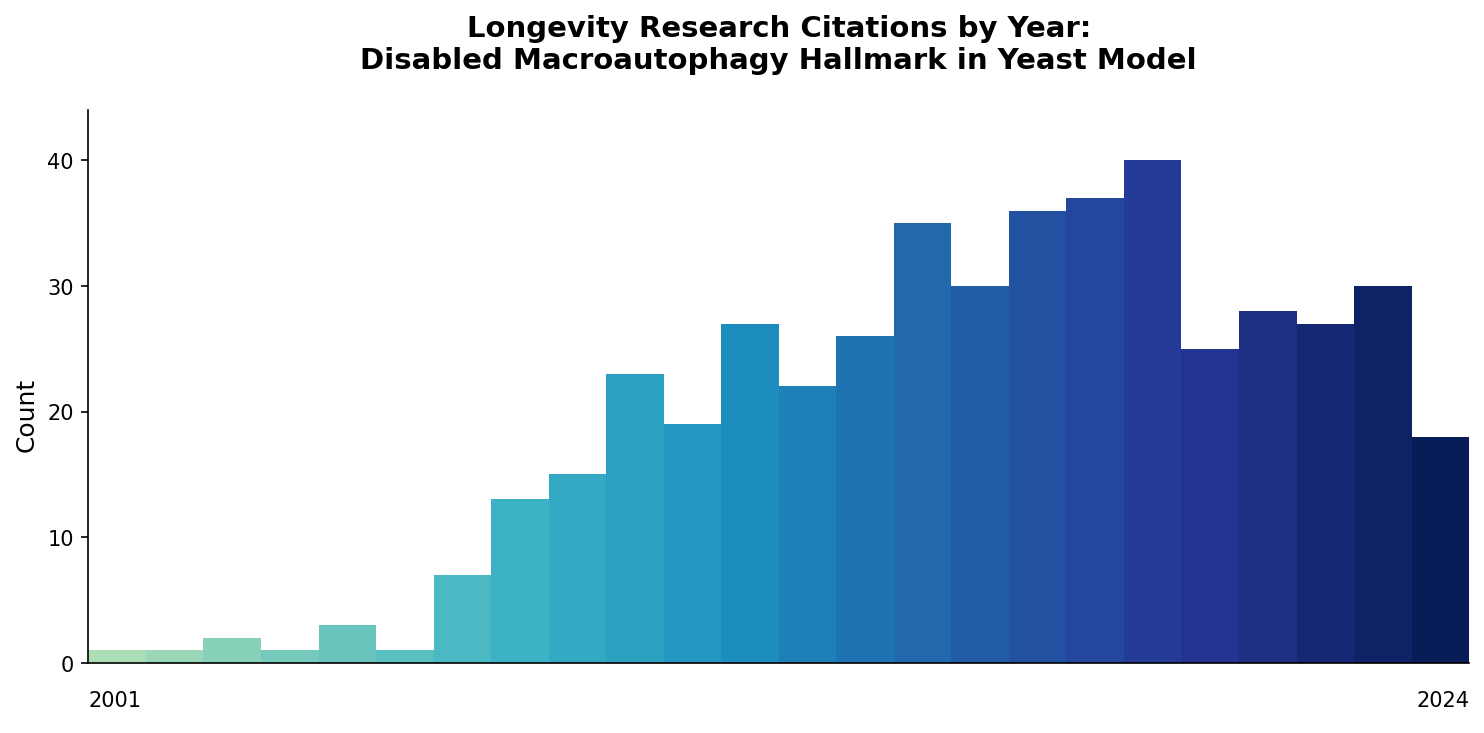 Yeast Disabled Microautophagy Citations