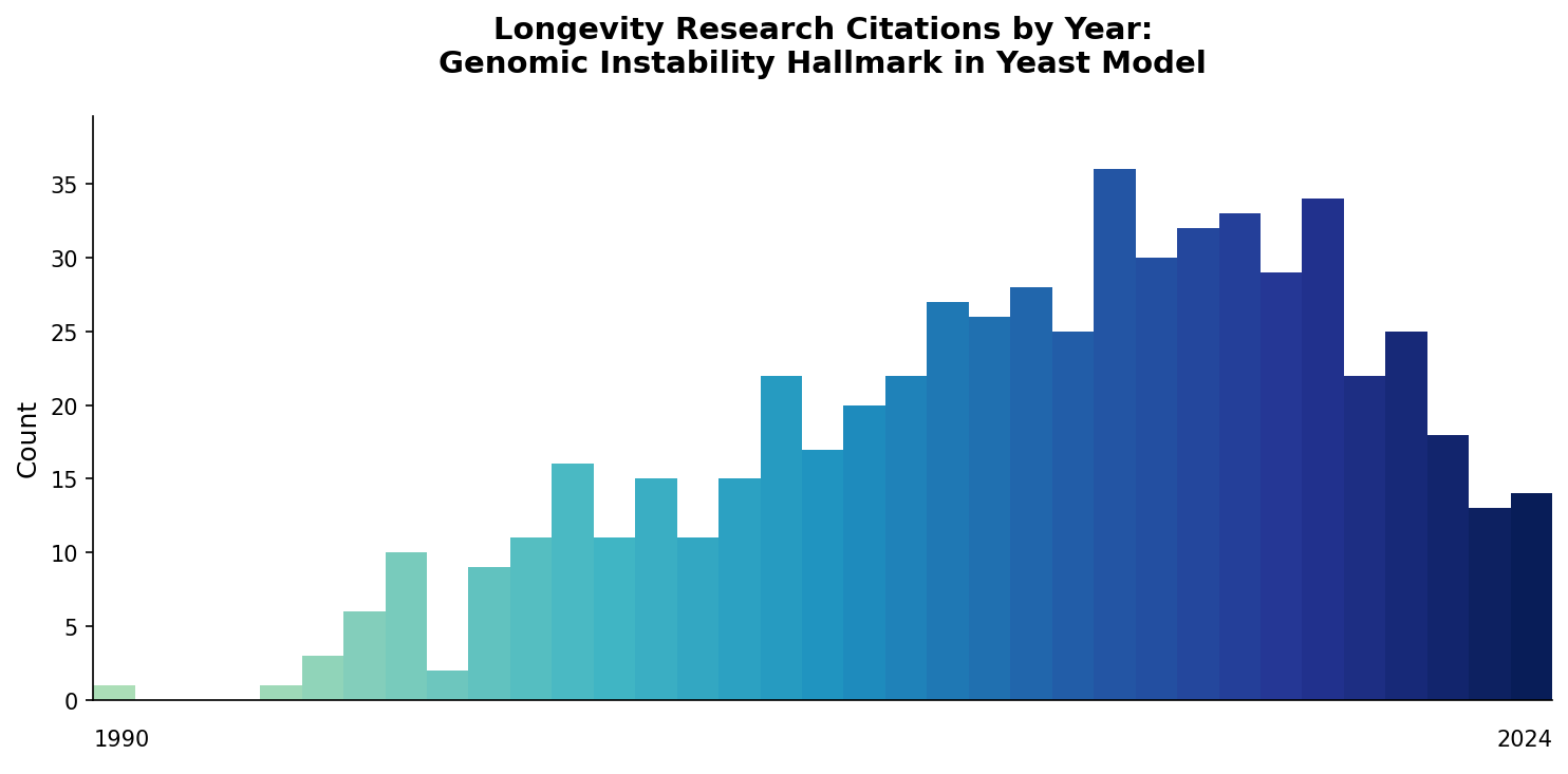 Yeast Genomic Instability Citations