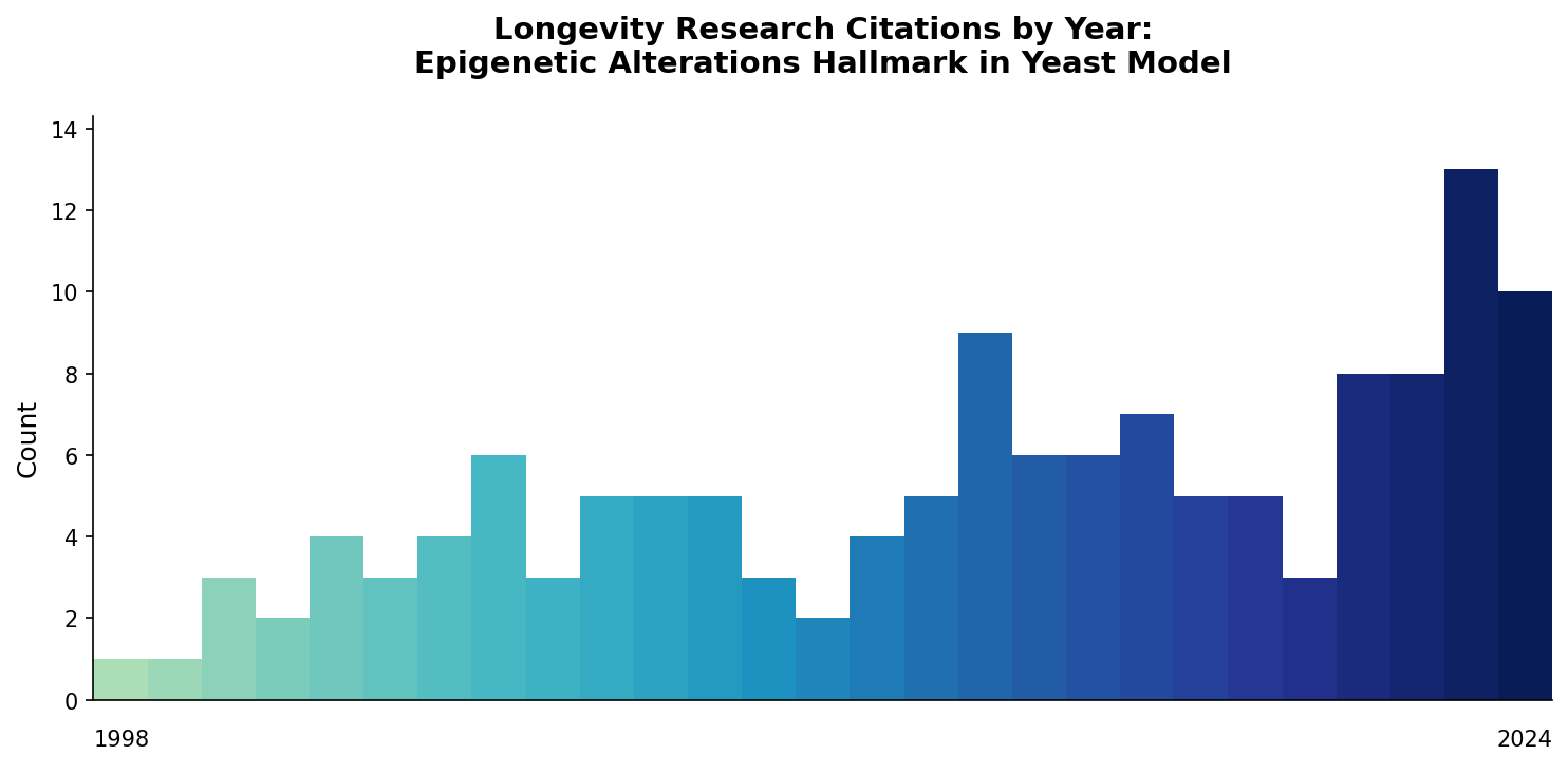 Yeast Epigenetic Alterations Citations