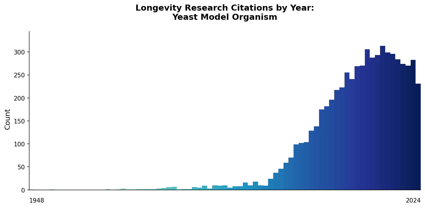 Yeast General Citations