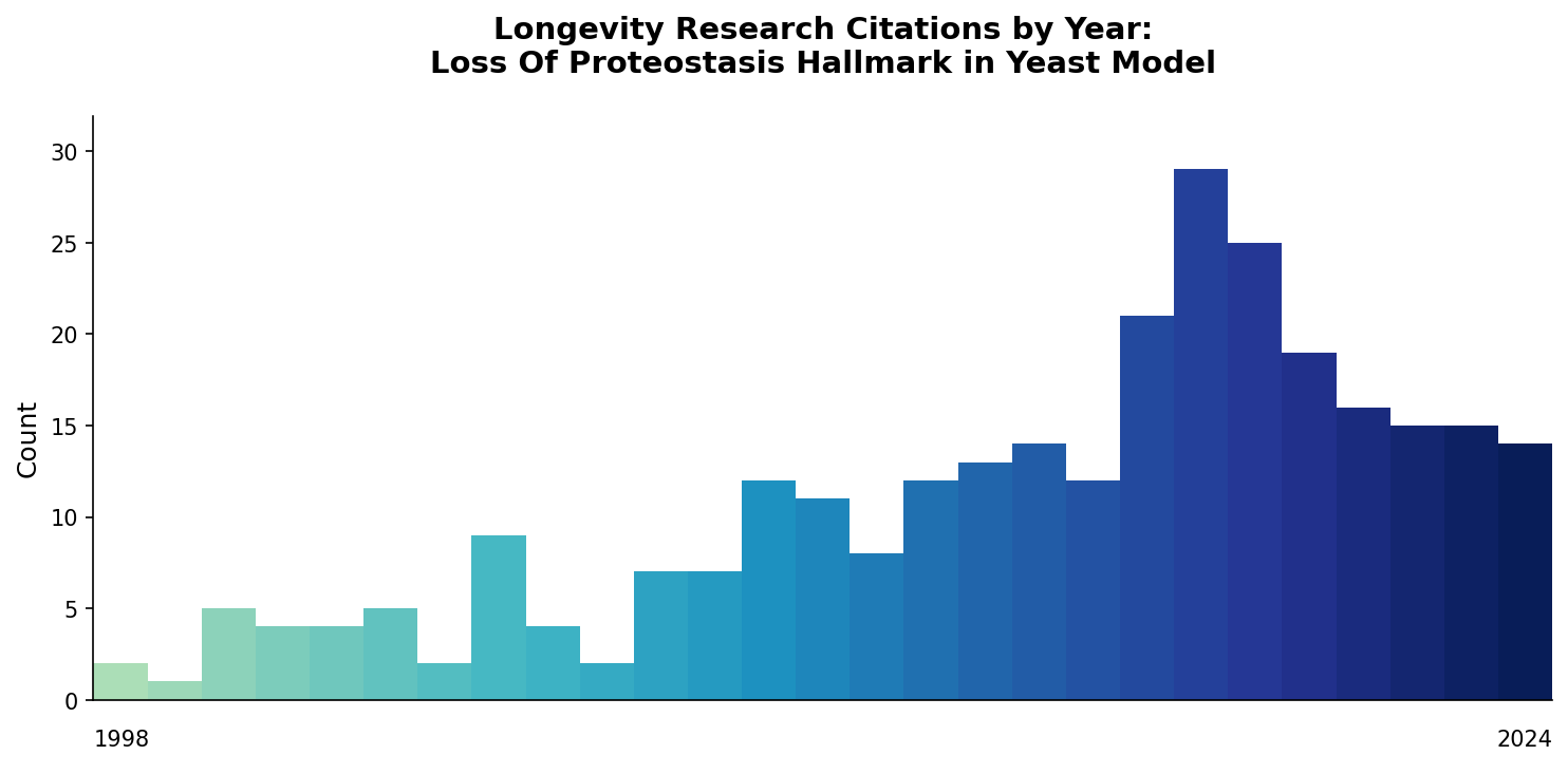 Yeast Loss of Proteostasis Citations