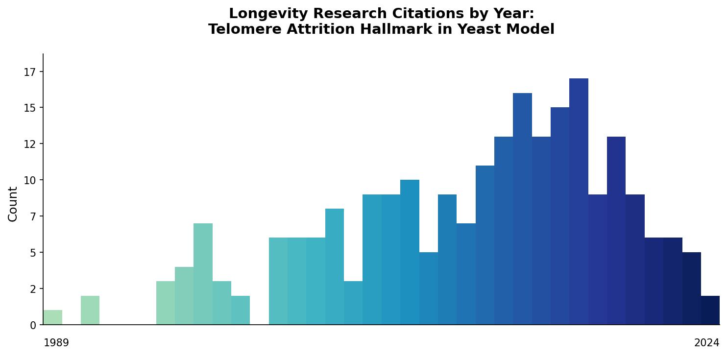 Yeast Telomere Attrition Citations