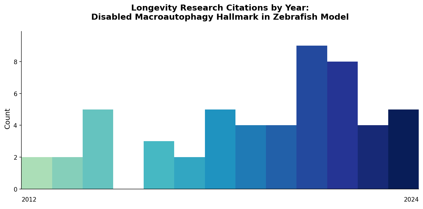 Zebrafish Disabled Microautophagy Citations