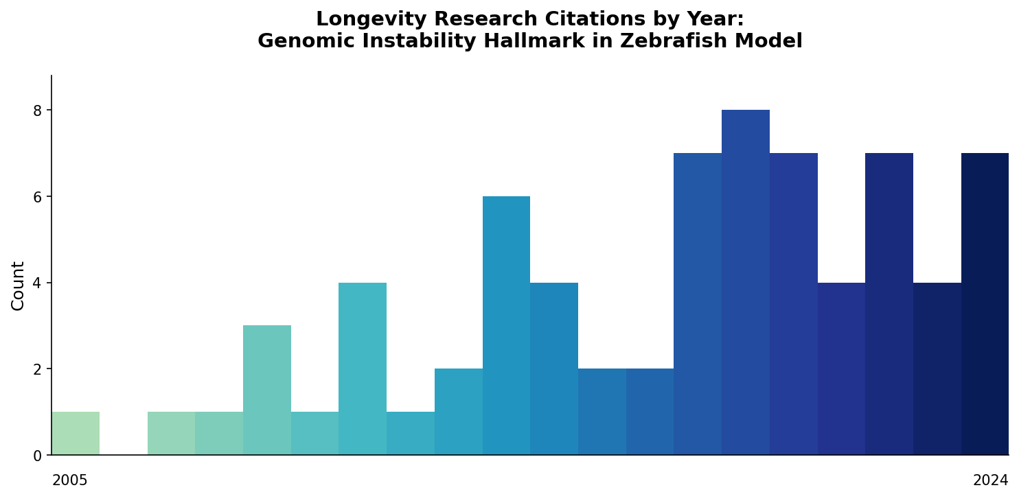 Zebrafish Genomic Instability Citations