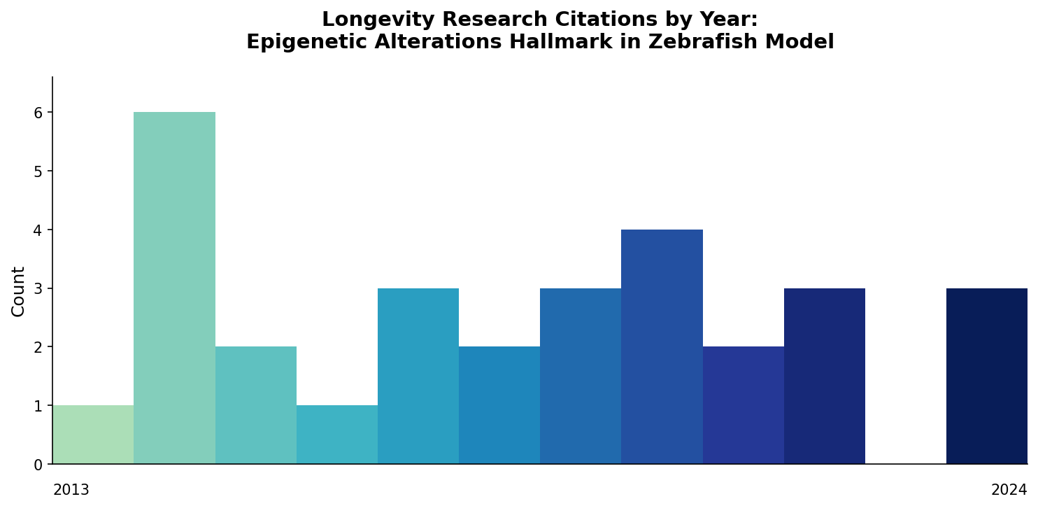 Zebrafish Epigenetic Alterations Citations