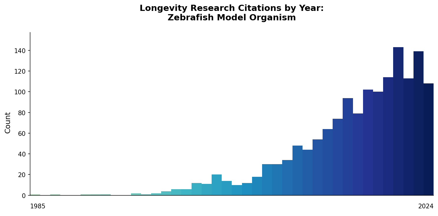 Zebrafish General Citations