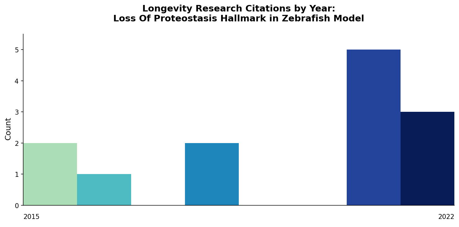 Zebrafish Loss of Proteostasis Citations