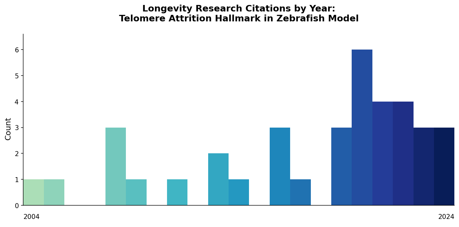 Zebrafish Telomere Attrition Citations